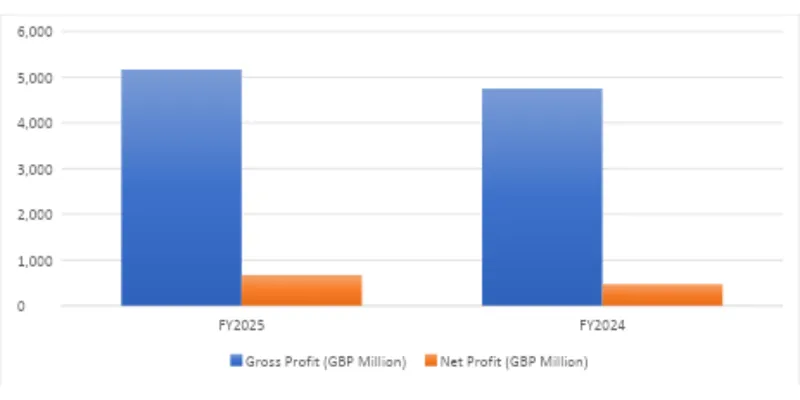 Financial Performance Analysis
